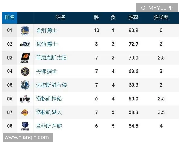 重庆篮球队在钻石联赛中以84分稳居积分榜首位引发关注